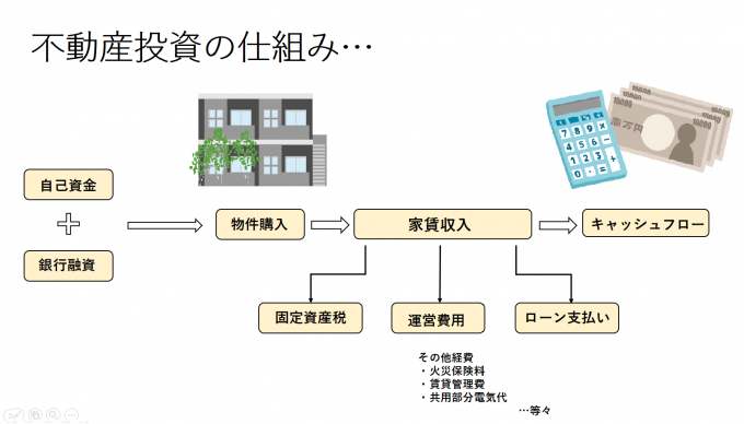 不動産投資の仕組み